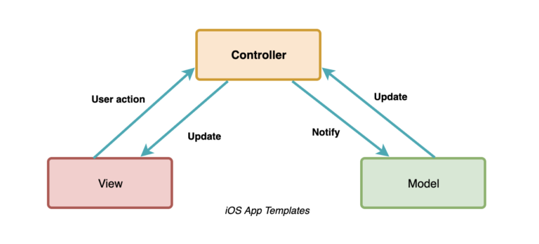 Most Popular iOS Design Patterns in Swift